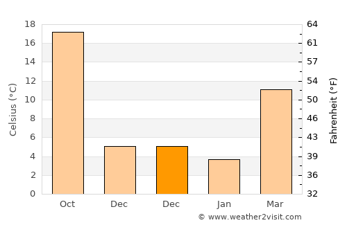 Childress average temperature in December