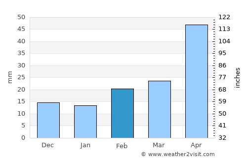 Childress average rain in February