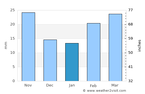 Childress average rain in January