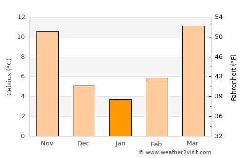 Childress average temperature in January