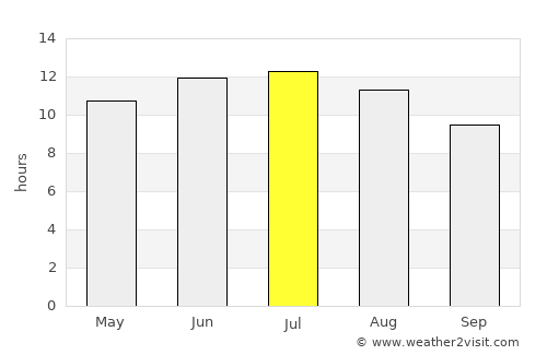 Childress average rain in July