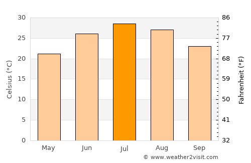 Childress average temperature in July