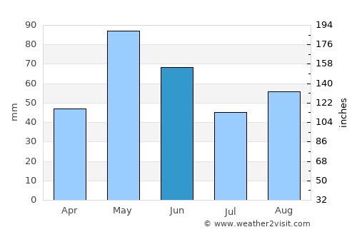 Childress average rain in June