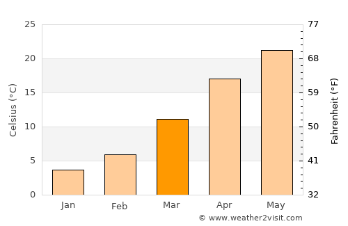 Childress average temperature in March
