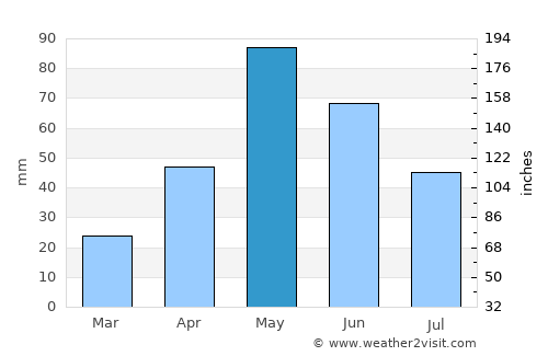 Childress average rain in May