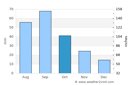Childress average rain in October