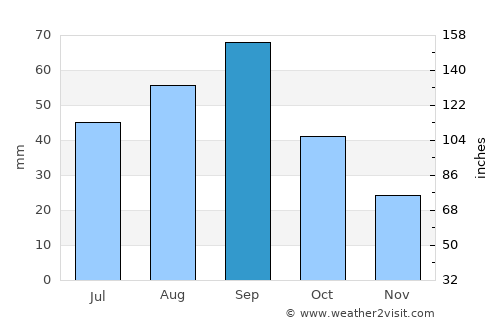 Childress average rain in September