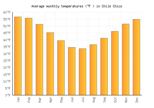 Chile Chico average temperature chart (Fahrenheit)