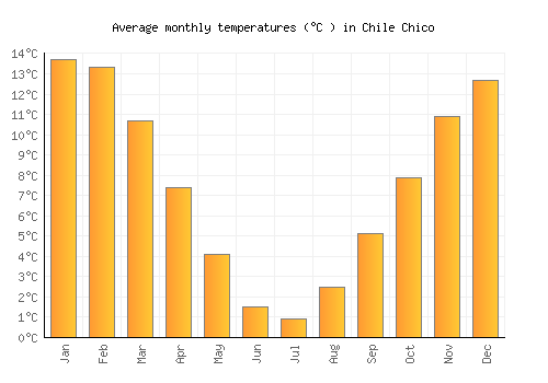 Chile Chico average temperature chart (Celsius)