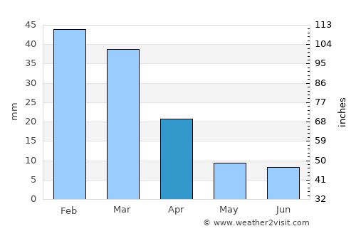 Chilecito average rain in April