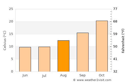 Chilecito average temperature in August