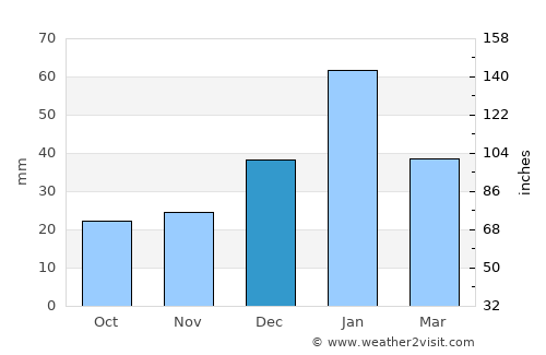 Chilecito average rain in December