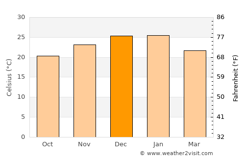 Chilecito average temperature in December