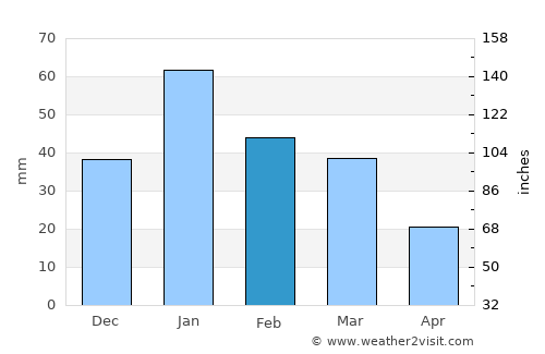Chilecito average rain in February