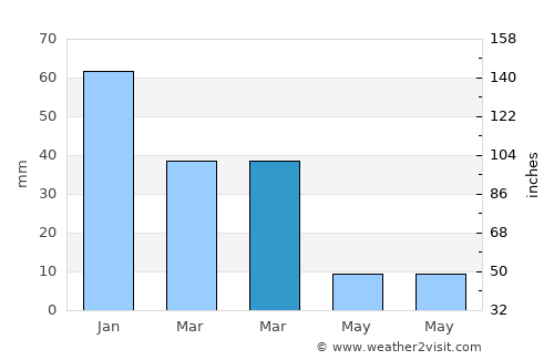 Chilecito average rain in March
