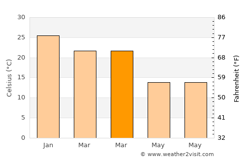 Chilecito average temperature in March