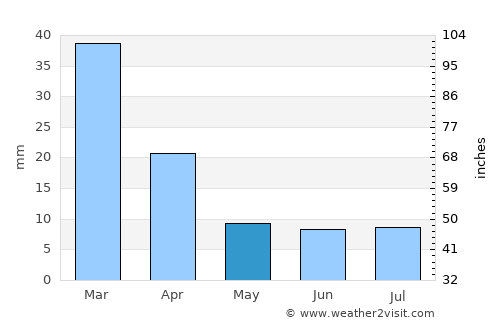 Chilecito average rain in May