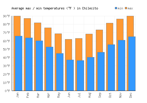 Chilecito average minimum / maximum temperatures (Fahrenheit)
