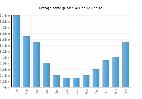Chilecito monthly rainfall chart (inches)