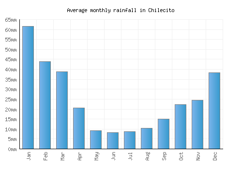 Chilecito monthly rainfall chart (mm)