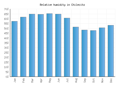 Chilecito relative humidity averages