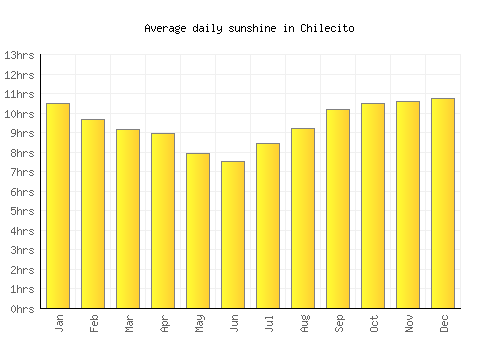 Chilecito average daily sunshine chart
