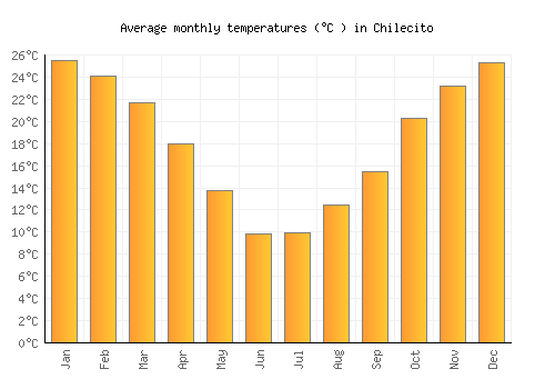 Chilecito average temperature chart (Celsius)