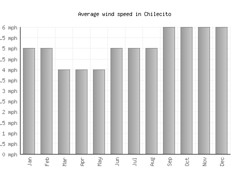 Chilecito average winspeed by month (mph)