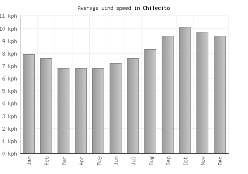 Chilecito average winspeed by month (km/h)
