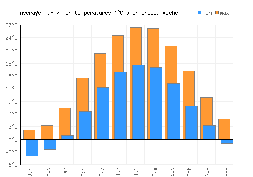Chilia Veche average minimum / maximum temperatures (Celsius)