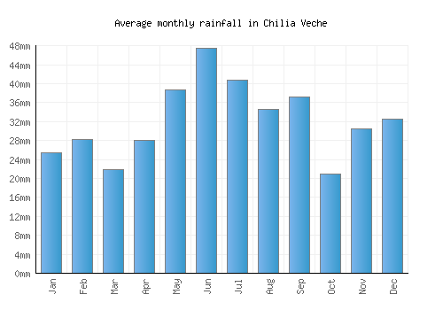 Chilia Veche monthly rainfall chart (mm)