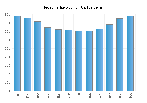 Chilia Veche relative humidity averages