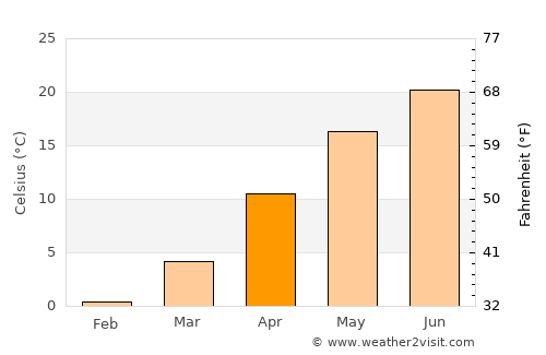 Chilia Veche average temperature in April