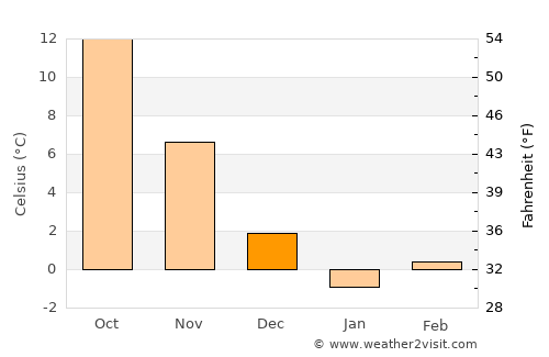 Chilia Veche average temperature in December