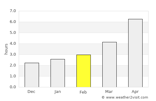 Chilia Veche average rain in February