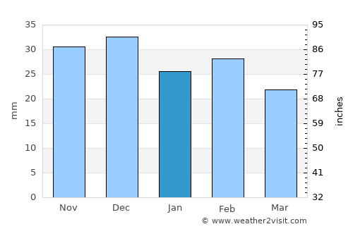 Chilia Veche average rain in January