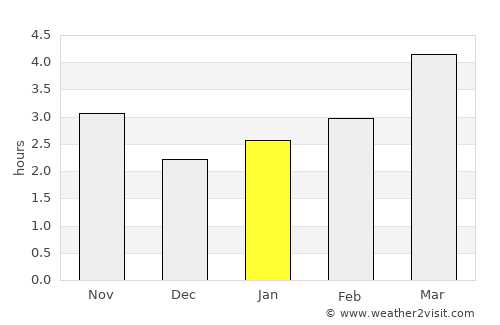 Chilia Veche average rain in January