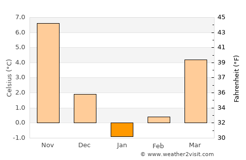 Chilia Veche average temperature in January