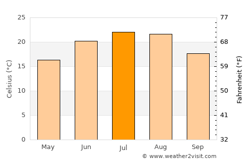 Chilia Veche average temperature in July
