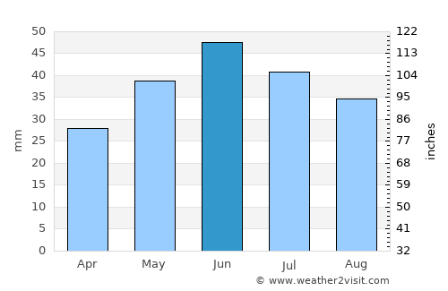 Chilia Veche average rain in June