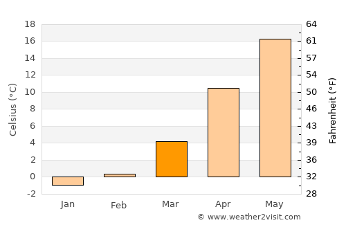 Chilia Veche average temperature in March