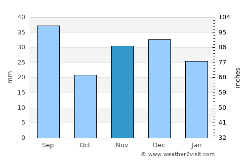 Chilia Veche average rain in November