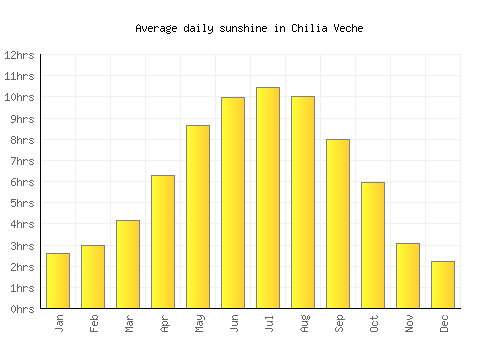 Chilia Veche average daily sunshine chart