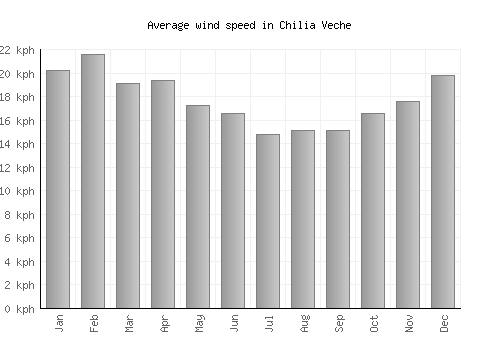 Chilia Veche average winspeed by month (km/h)