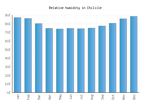 Chiliile relative humidity averages