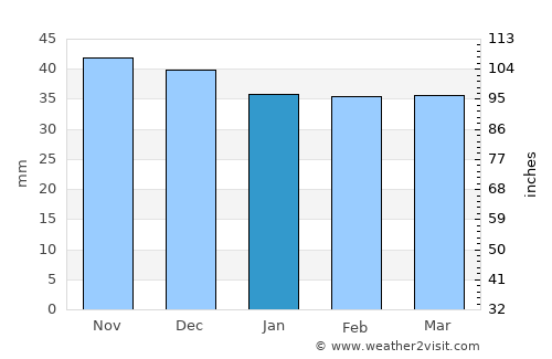 Chiliile average rain in January