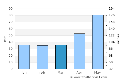 Chiliile average rain in March