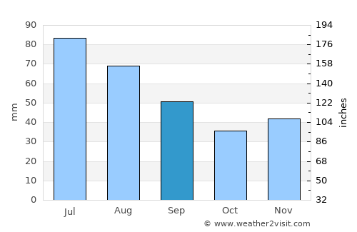 Chiliile average rain in September