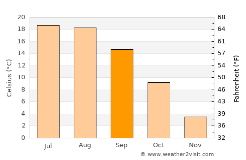 Chiliile average temperature in September