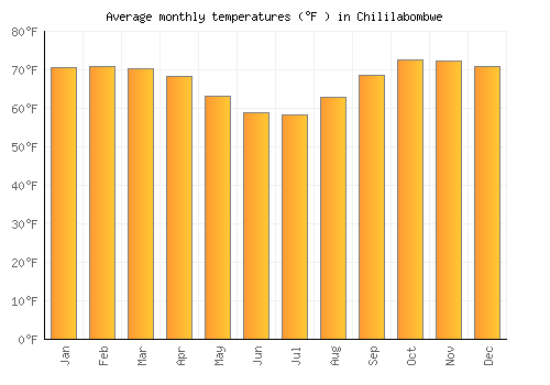 Chililabombwe average temperature chart (Fahrenheit)